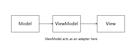 alt MVVM模式示意图